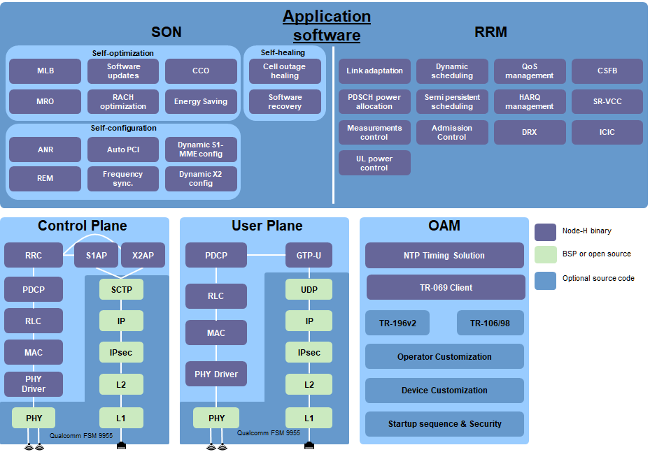 contentimages/NodeH - HeNB Architecture contentimages/NodeH - HeNB Architecture
